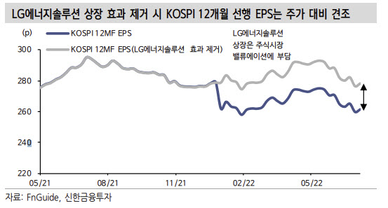 "LG엔솔 상장효과 없었다면 코스피 EPS↑"…韓증시 저평가 여전
