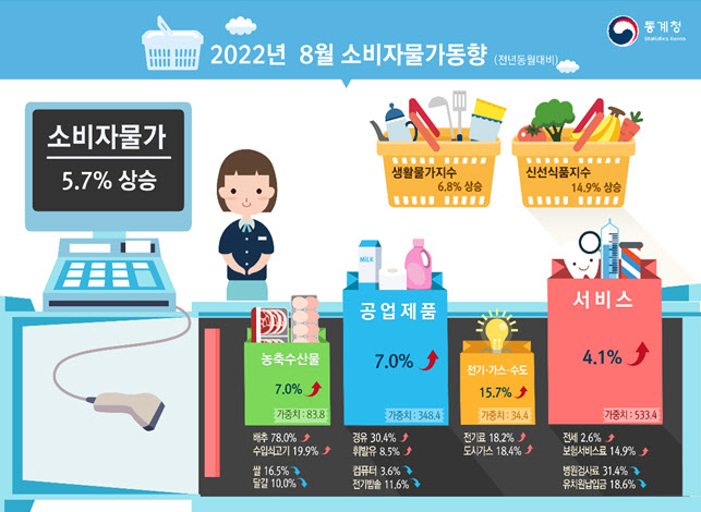 '6.3% 정점' 약속 지킨 秋…국제유가 여전히 '뇌관'(종합)