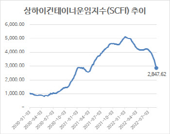 컨테이너 운임, 12주 연속 하락…“운임 내림세 이어질 것”