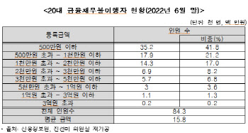 “500만원이 없어서” 20대 채무불이행자 42%는 소액 대출자