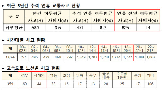 거리두기 해제 후 첫 명절…경찰, 특별 교통관리