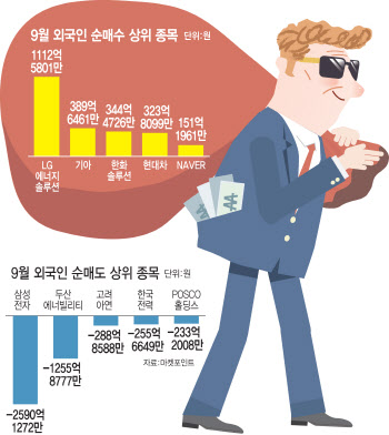 9월 외국인 등 돌리나…그래도 매수한 종목은