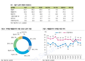 제일기획, 체질개선 완료… 성장흐름 이상무-삼성