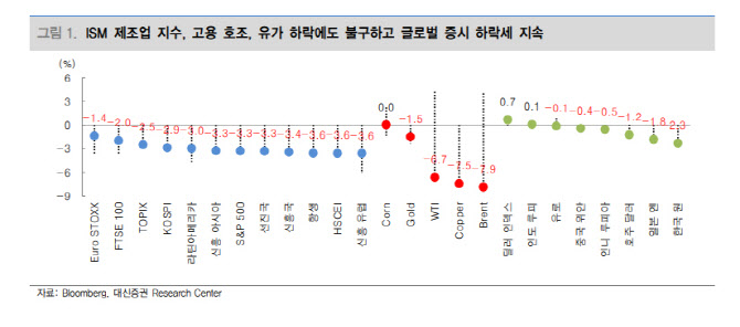 "베어마켓 랠리 종료 가능성 높아…9월 리스크 관리 집중"