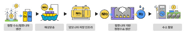 LG화학·남해화학·두산에너빌·삼성물산, ‘청정수소 생산·활용’ MOU 체결