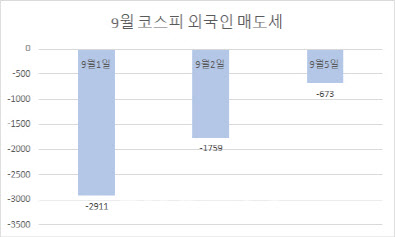 '베어마켓 랠리' 끝났나…한 달여 만에 장중 2400선 붕괴