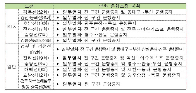 코레일, 태풍 '힌남노' 대비 일부 열차 운행 중단