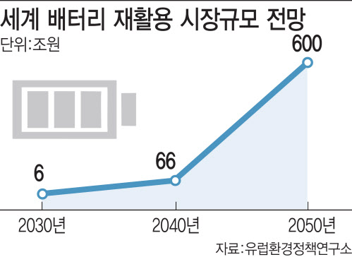 전기차 배터리, 폐기물 아닌 자원…"글로벌 표준·인프라 지원 필수"