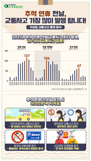 도로교통공단, 추석연휴 교통사고 분석 결과 발표..."연휴 전날 多"