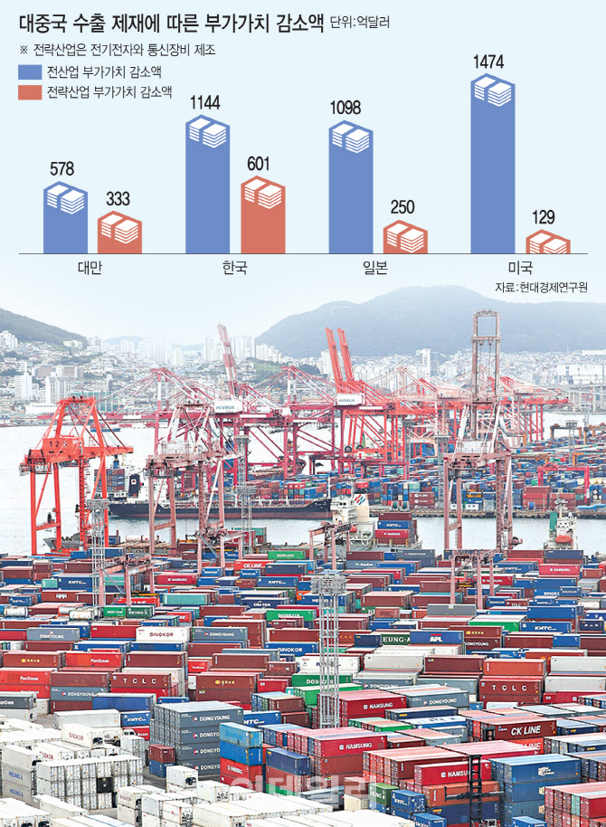 美, 대중국 무역제재 땐…韓 산업 부가가치 1144억달러 줄어든다(종합)