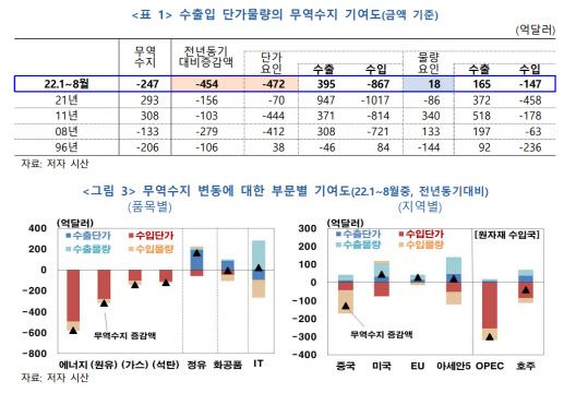 무역적자 증가의 80%가 에너지 등 가격 상승 요인…"당분간 적자 지속"