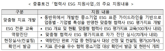 동반위·중흥토건, '협력사 ESG 지원사업' 협약 체결