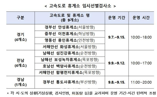 거리두기 해제 이후 첫 추석, 전국 9개 고속道 임시선별 검사소 운영