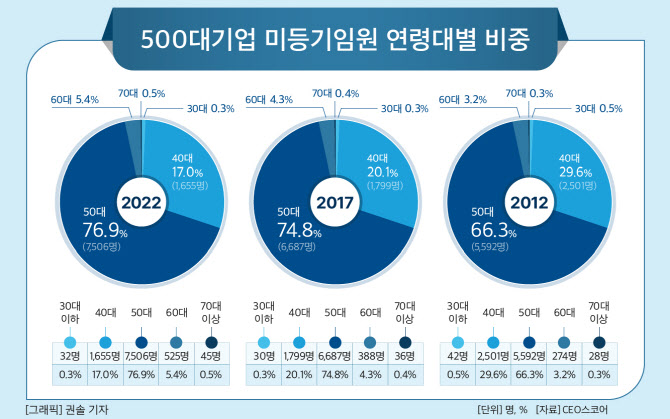 대기업 미등기임원 평균연령 53.2세…네이버·카카오 ‘최연소’