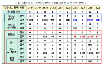 금융위 “상환·전환우선주도 리픽싱·콜옵션 규제 적용”