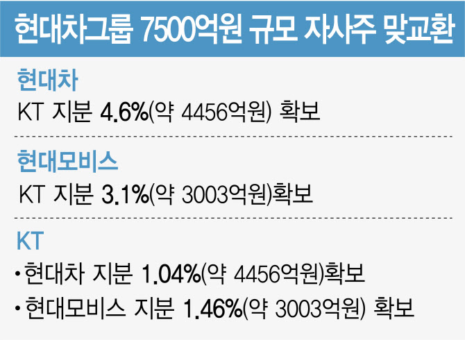 KT-현대차 지분교환, 통신·자동차 제휴 강화 기대-NH