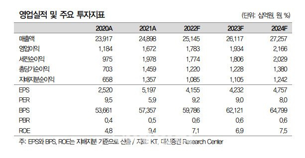 KT-현대차와 지분교환, 자율주행·UAM 시장 활성화 기대-대신