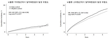 심방세동, 조기 리듬 조절 치료로 잡는다