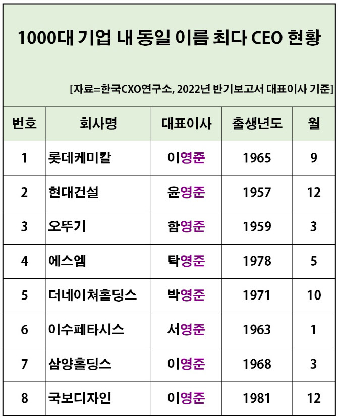 한국 CEO 대표 이름은 ‘김영호’?…실제 가장 많은 이름 보니