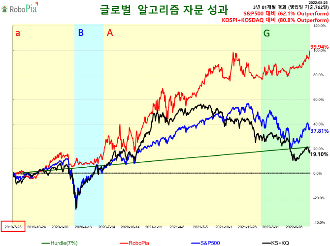 로보피아투자자문, 알고리즘 기반 신규 글로벌 랩어카운트 출시