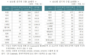 한국, 지난해 전기차 수출액 세계 4위…주요 수출지역은 미국·유럽