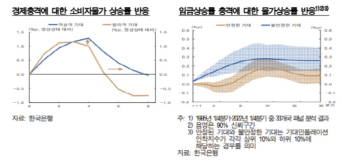 한은 "킹달러·유럽 에너지난에 물가 정점 지연 가능성"…금리 더 올려야