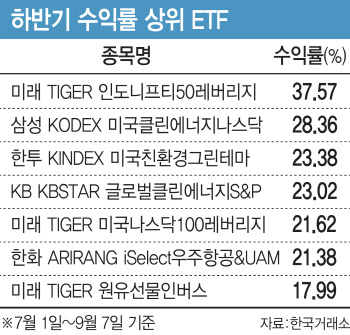 하반기 우등생 ETF 보니…먹구름장에도 인도·美친환경 ‘질주’