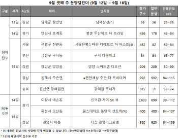 한가위 영향 분양시장 `잠잠`…전국 1652가구 공급