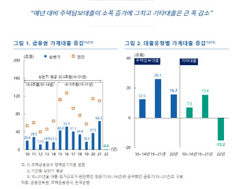 한은 "올들어 가계대출 증가세 꺾였지만 금융불균형 우려는 여전"