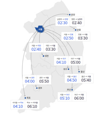 추석 정체, 오후들어 소폭 완화…서울→부산 5시간10분