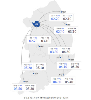 오후 들어 정체 해소 중…서울→부산 4시간 30분