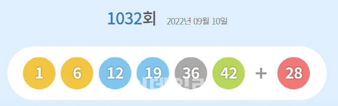 [속보]1032회 로또 1등 ‘1·6·12·19·36·42’…보너스 번호 '28’