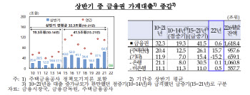 한은 "올해 가계대출 증가율 1~2%대 전망"…19년 만에 최저