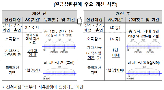 보금자리론 이용자, 소득 줄면 최대 3년 원금상환 유예 가능