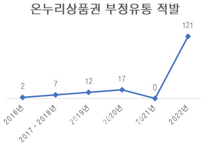 온누리상품권 부정 유통, 올해만 121건