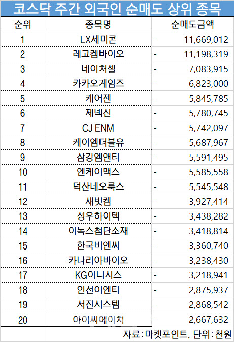 코스닥 주간 외국인 순매도 1위 'LX세미콘'