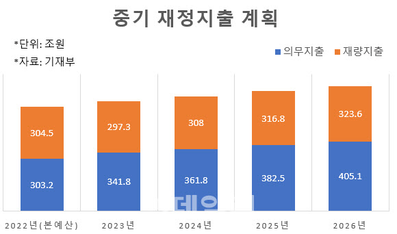 내년 의무지출이 예산 절반 이상…재정 허리띠 졸라맨다