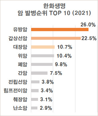 암보험금 지급 1위 질병은 ‘유방암’...MZ세대는?