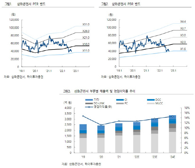 삼화콘덴서, 매출처 확대로 성장 기반 마련…목표가↓-하이