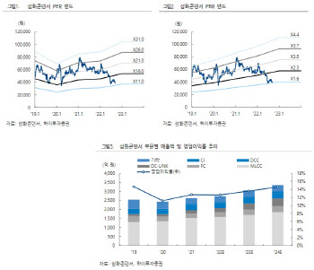 삼화콘덴서, 매출처 확대로 성장 기반 마련…목표가↓-하이