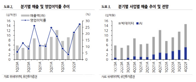 위세아이텍, AI사업 급성장…올해 최대 실적 전망-유진