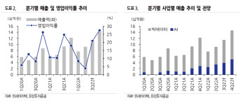 위세아이텍, AI사업 급성장…올해 최대 실적 전망-유진