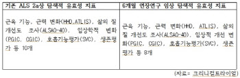 헬릭스미스 ALS '쪼개기' 임상도 "안전성이 1차 지표"