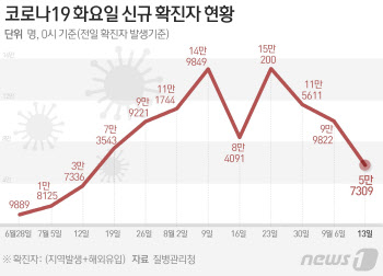 확진 5만 7309명, 추석 영향은?…위중증 547명·사망 35명(종합)