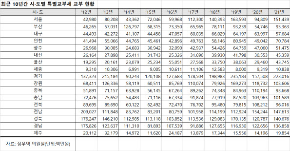 서울·경기 특교세 몰아주기…지역 균형발전 형평성 논란