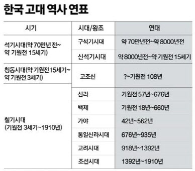 국립중앙박물관 "중국이 임의로 한국사연표서 고구려 빼…사과 요구"