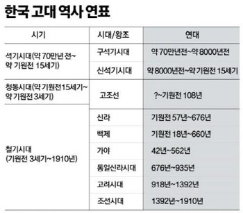 국립중앙박물관 "중국이 임의로 한국사연표서 고구려 빼…사과 요구"