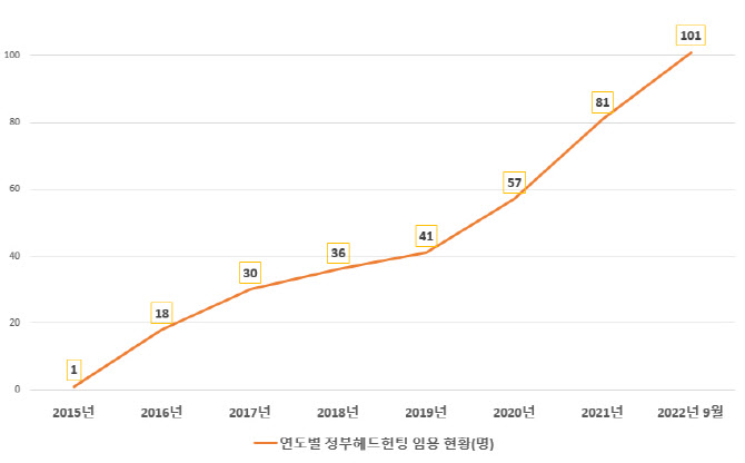 정부의 민간인재 ‘헤드헌팅’ 도입 7년만 100명 넘어