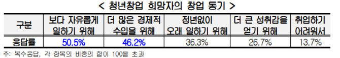 경총 "MZ세대 미취업 청년 10명 중 7명 취업 희망"