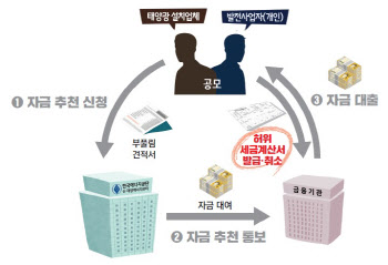 ‘대출 부풀리고, 특정 업체 구매 특혜’…文정부 신재생에너지사업 구멍 '숭숭'